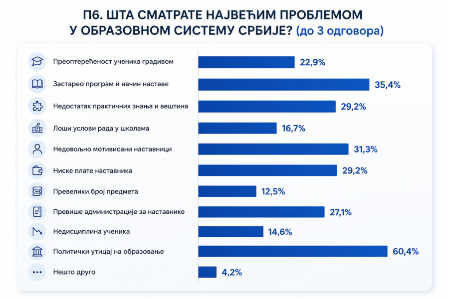 Read more about the article Грађани желе праведнији образовни систем